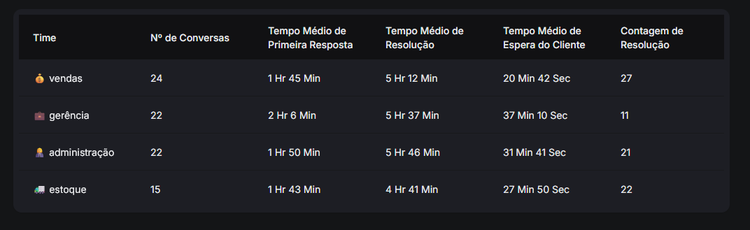 Performance de Times